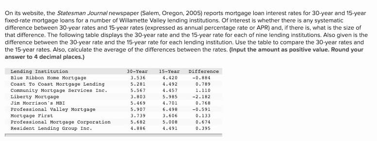 On its website, the Statesman Journal newspaper (Salem, Oregon, 2005) reports mortgage loan interest rates for 30-year and 15-year
fixed-rate mortgage loans for a number of Willamette Valley lending institutions. Of interest is whether there is any systematic
difference between 30-year rates and 15-year rates (expressed as annual percentage rate or APR) and, if there is, what is the size of
that difference. The following table displays the 30-year rate and the 15-year rate for each of nine lending institutions. Also given is the
difference between the 30-year rate and the 15-year rate for each lending institution. Use the table to compare the 30-year rates and
the 15-year rates. Also, calculate the average of the differences between the rates. (Input the amount as positive value. Round your
answer to 4 decimal places.)
Lending Institution
Blue Ribbon Home Mortgage
Coast To Coast Mortgage Lending
30-Year
15-Year
Difference
3.536
4.420
-0.884
5.281
4.492
0.789
Community Mortgage Services Inc.
Liberty Mortgage
5.567
4.457
1.110
3.803
5.985
-2.182
Jim Morrison's MBI
5.469
4.701
0.768
Professional Valley Mortgage
5.907
6.498
-0.591
Mortgage First
Professional Mortgage Corporation
Resident Lending Group Inc.
3.739
3.606
0.133
5.682
5.008
0.674
4.886
4.491
0.395
