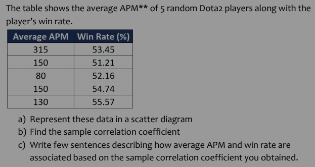 The table shows the average APM** of 5 random Dota2 players along with the
player's win rate.
Average APM Win Rate (%)
315
53.45
150
51.21
80
52.16
150
54.74
130
55.57
a) Represent these data in a scatter diagram
b) Find the sample correlation coefficient
c) Write few sentences describing how average APM and win rate are
associated based on the sample correlation coefficient you obtained.
