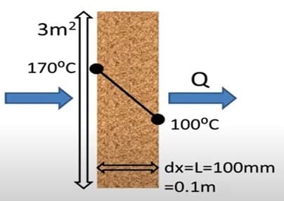 3m²
170°C
Q
100°C
dx=L=100mm
= 0.1m