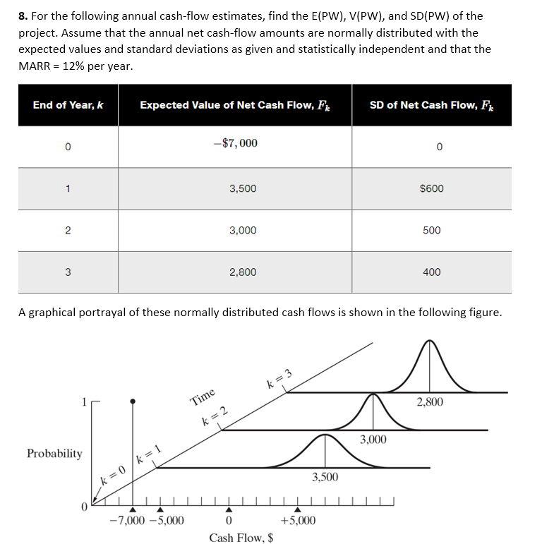 8. For the following annual cash-flow estimates, find the E(PW), V(PW), and SD(PW) of the
project. Assume that the annual net cash-flow amounts are normally distributed with the
expected values and standard deviations as given and statistically independent and that the
MARR = 12% per year.
End of Year, k
Expected Value of Net Cash Flow, Fr
SD of Net Cash Flow, F.
-$7, 000
3,500
$600
2
3,000
500
2,800
400
A graphical portrayal of these normally distributed cash flows is shown in the following figure.
k = 3
Time
2,800
k = 2
Probability
3,000
k = 0 /k = 1
3,500
-7,000 –5,000
+5,000
Cash Flow, $

