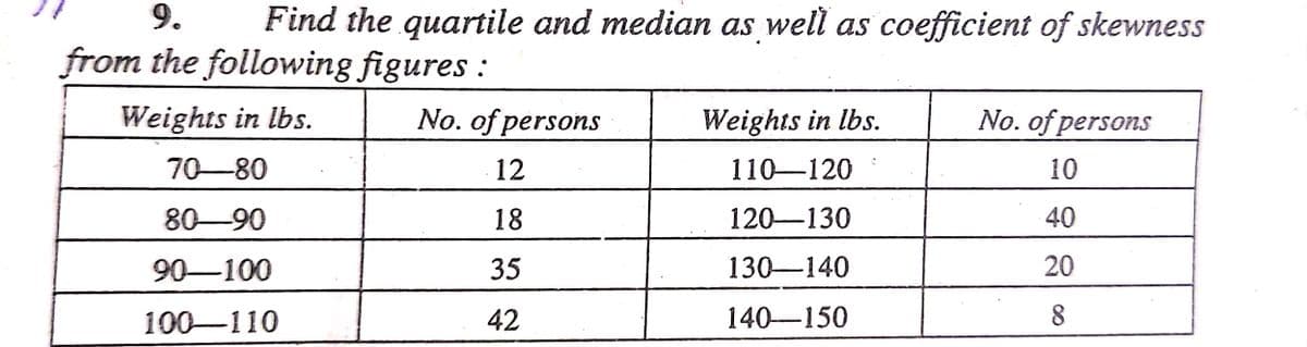 9.
Find the quartile and median as well as coefficient of skewness
from the following figures :
Weights in lbs.
No. of persons
Weights in lbs.
No. of persons
70-80
12
110-120
10
80-90
18
120-130
40
90-100
35
130-140
20
100-110
42
140-150
8.
