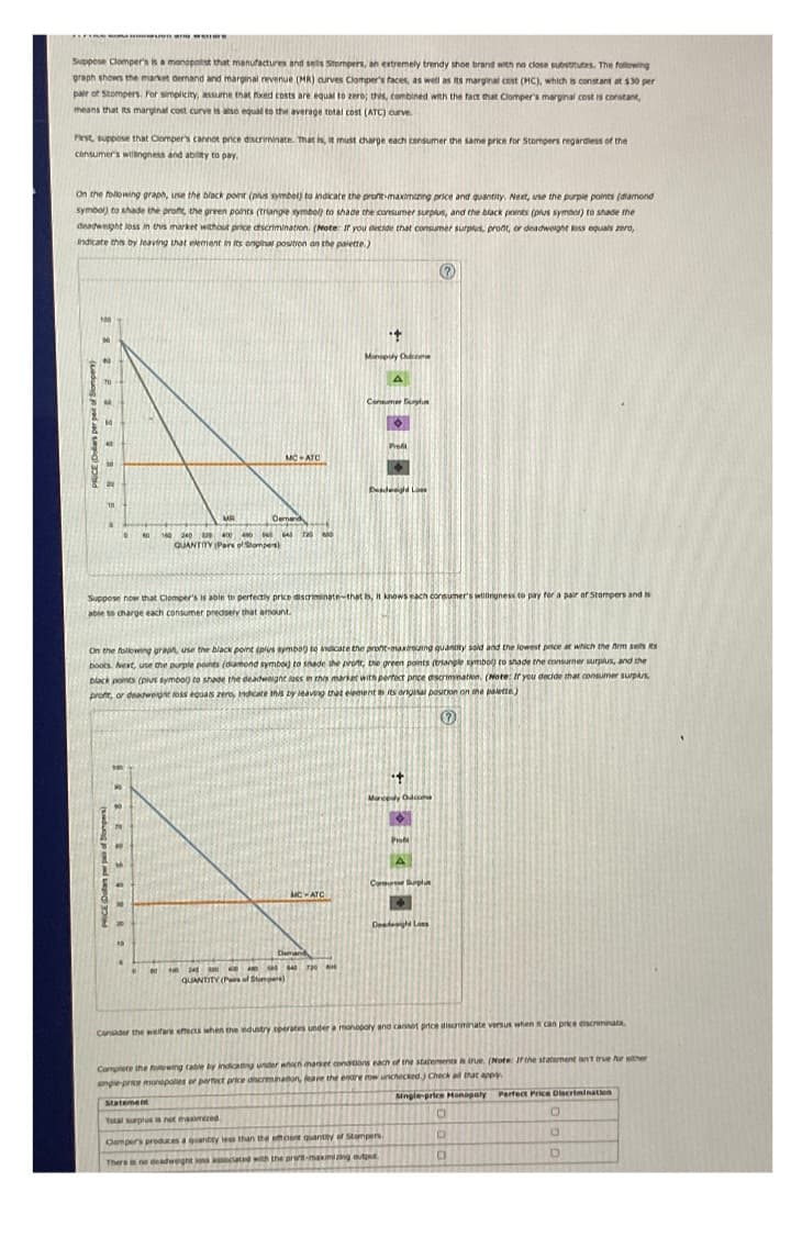 PRICE (Dollars per pair of Stompers)
Suppose Clomper's is a monopolist that manufactures and sells Stompers, an extremely trendy shoe brand with no close substitutes. The following
graph shows the market demand and marginal revenue (MR) curves Clomper's faces, as well as its marginal cost (MC), which is constant at $30 per
pair of Stompers. For simplicity, assume that fixed costs are equal to zero; this, combined with the fact that Clomper's marginal cost is constant,
means that its marginal cost curve is also equal to the average total cost (ATC) curve.
First, suppose that Clomper's cannot price discriminate. That is, it must charge each consumer the same price for Stompers regardless of the
consumer's willingness and ability to pay.
On the following graph, use the black point (plus symbel) to indicate the pront-maximizing price and quantity. Next, use the purple points (diamond
symbol) to shade the profe, the green points (triangle symbol) to shade the consumer surplus, and the black points (plus symbol) to shade the
deadweight loss in this market without price discrimination. (Note: If you decide that consumer surplus, pront, or deadweight loss equals zero,
Indicate this by leaving that element in its orginal position on the palette.)
PRICE (Dollars per pair of Stompers)
t
Monopoly
A
Consumer Surplu
Pref
MC-ATC
MR
Demand
QUANTITY (Pairs of Stompers)
Suppose now that Clemper's is able to perfectly price discriminate-that is, it knows each consumer's willingness to pay for a pair of Stompers and is
able to charge each consumer precisely that amount.
On the following graph, use the black point (plus symbog to indicate the pront-maxisang quantity sold and the lowest price at which the firm sets its
boots. Next, use the purple points (diamond symbol) to shade the pront, the green ponts (triangle symbol) to shade the consumer surplus, and the
black points (plus symbol) to shade the deadweight loss in this market with perfect price discrimination. (Note: If you decide that consumer surpas
profit, or deadweight loss equals zero, Indicate this by leaving that element in its original position on the palette)
QUANTITY (Ps of Stampers)
Maddy Ode
Prof
Course Surplus
MC-ATC
Defight Loss
Deman
Consider the welfare effects when the industry operates under a monopoly and cannot price discriminate versus when it can price escriminate
Complete the following table by indicating under which market conditions each of the statements is true. (Note: If the statement an't true for either
single-price monopolies or perfect price discrimination, leave the enaire row unchecked.) Check all that apply
Statement
Single-price Monopoly Perfect Price Discrimination
Total surplus is not maximized
D
Campers produces a quantity less than the emcient quantity of Stompers
There is no deadweight loss associated with the prot-maximizing out
다
0
D
D