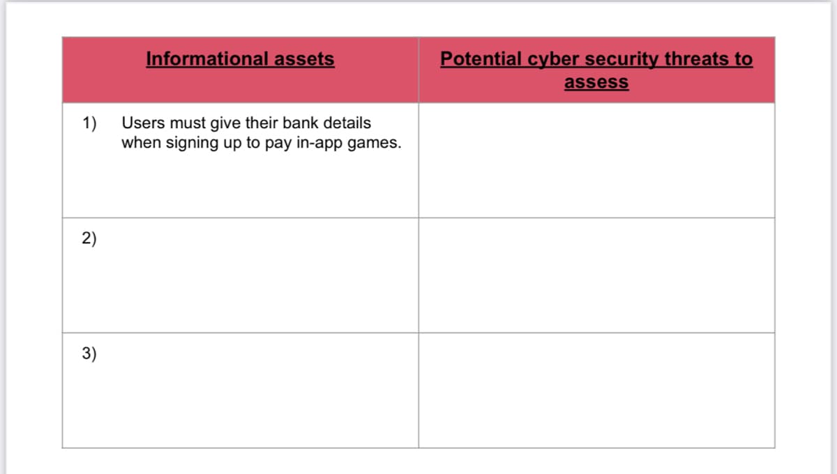1)
2)
3)
Informational assets
Users must give their bank details
when signing up to pay in-app games.
Potential cyber security threats to
assess
