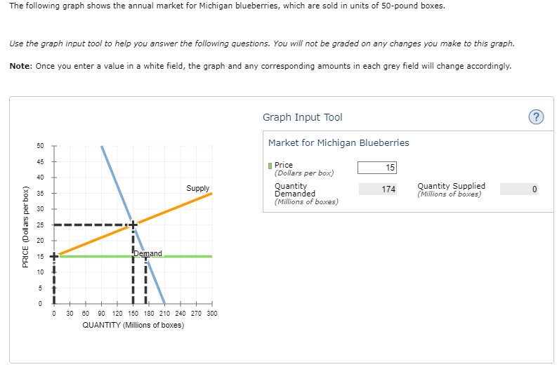 The following graph shows the annual market for Michigan blueberries, which are sold in units of 50-pound boxes.
Use the graph input tool to help you answer the following questions. You will not be graded on any changes you make to this graph.
Note: Once you enter a value in a white field, the graph and any corresponding amounts in each grey field will change accordingly.
PRICE (Dollars per box)
50
45
40
35
30
25
20
10
10
10
5
0
Demand
Supply
0 30 80 90 120 150 180 210 240 270 300
QUANTITY (Millions of boxes)
Graph Input Tool
Market for Michigan Blueberries
Price
(Dollars per box)
Quantity
Demanded
(Millions of boxes)
15
174
Quantity Supplied
(Millions of boxes)
0