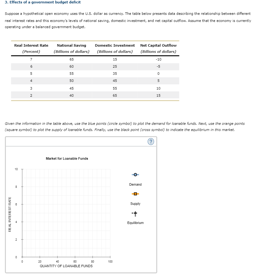 3. Effects of a government budget deficit
Suppose a hypothetical open economy uses the U.S. dollar as currency. The table below presents data describing the relationship between different
real interest rates and this economy's levels of national saving, domestic investment, and net capital outflow. Assume that the economy is currently
operating under a balanced government budget.
Real Interest Rate
(Percent)
7
6
5
4
REAL INTEREST RATE
10
8
2
0
N W
0
3
Given the information in the table above, use the blue points (circle symbol) to plot the demand for loanable funds. Next, use the orange points
(square symbol) to plot the supply of loanable funds. Finally, use the black point (cross symbol) to indicate the equilibrium in this market.
?
National Saving
(Billions of dollars)
65
60
55
50
45
40
20
Market for Loanable Funds
40
60
QUANTITY OF LOANABLE FUNDS
Domestic Investment
(Billions of dollars)
15
25
35
45
80
55
65
100
Net Capital Outflow
(Billions of dollars)
-10
-5
0
5
Demand
10
15
Supply
+
Equilibrium