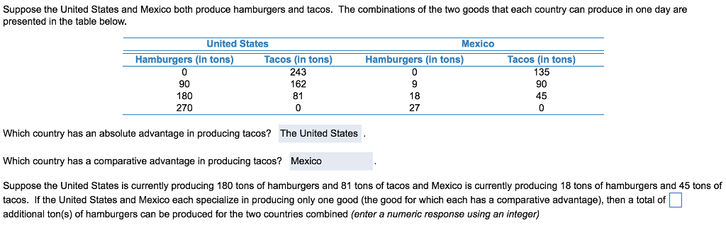 Suppose the United States and Mexico both produce hamburgers and tacos. The combinations of the two goods that each country can produce in one day are
presented in the table below.
United States
Hamburgers (in tons)
0
90
180
270
Tacos (in tons)
243
162
81
0
Mexico
Hamburgers (in tons)
0
9
18
27
Tacos (in tons)
135
90
45
0
Which country has an absolute advantage in producing tacos? The United States.
Which country has a comparative advantage in producing tacos? Mexico
Suppose the United States is currently producing 180 tons of hamburgers and 81 tons of tacos and Mexico is currently producing 18 tons of hamburgers and 45 tons of
tacos. If the United States and Mexico each specialize in producing only one good (the good for which each has a comparative advantage), then a total of
additional ton(s) of hamburgers can be produced for the two countries combined (enter a numeric response using an integer)