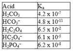 区
4.2х 10-7
4.8 х 10-11
6.5 х 102
6.1 х 105
5.2х 109
Acid
H,CO,
HCO;
K,
HC;0.
H,PO.
