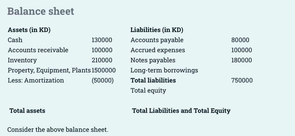 Balance sheet
Assets (in KD)
Cash
130000
Accounts receivable
100000
Inventory
210000
Property, Equipment, Plants 1500000
Less: Amortization
(50000)
Total assets
Consider the above balance sheet.
Liabilities (in KD)
Accounts payable
Accrued expenses
Notes payables
Long-term borrowings
Total liabilities
Total equity
Total Liabilities and Total Equity
80000
100000
180000
750000