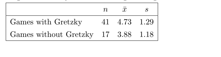 Games with Gretzky
41 4.73 1.29
Games without Gretzky 17 3.88 1.18
