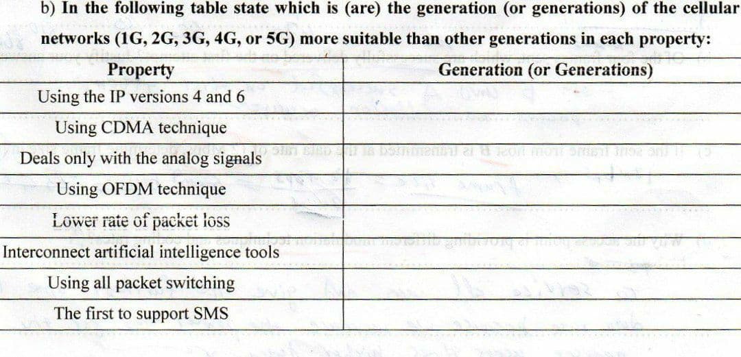 b) In the following table state which is (are) the generation (or generations) of the cellular
networks (1G, 2G, 3G, 4G, or 5G) more suitable than other generations in each property:
Property
Generation (or Generations)
Using the IP versions 4 and6
Using CDMA technique
Deals only with the analog signals
Using OFDM technique
Lower rate of packet loss
Interconnect artificial intelligence tools
Using all packet switching
The first to support SMS
