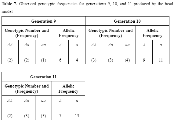 Table 7. Observed genotypic frequencies for generations 9, 10, and 11 produced by the bead
model
Genotypic Number and
(Frequency)
Aa
AA
(2)
AA
(2)
(2)
Generation 9
(3)
aa
Genotypic Number and
(Frequency)
Aa
(1)
Generation 11
aa
(5)
Allelic
Frequency
A
6
a
7
4
Allelic
Frequency
13
Generation 10
Genotypic Number and
(Frequency)
Aa
(3)
aa
(3) (4)
Allelic
Frequency
a
a
11