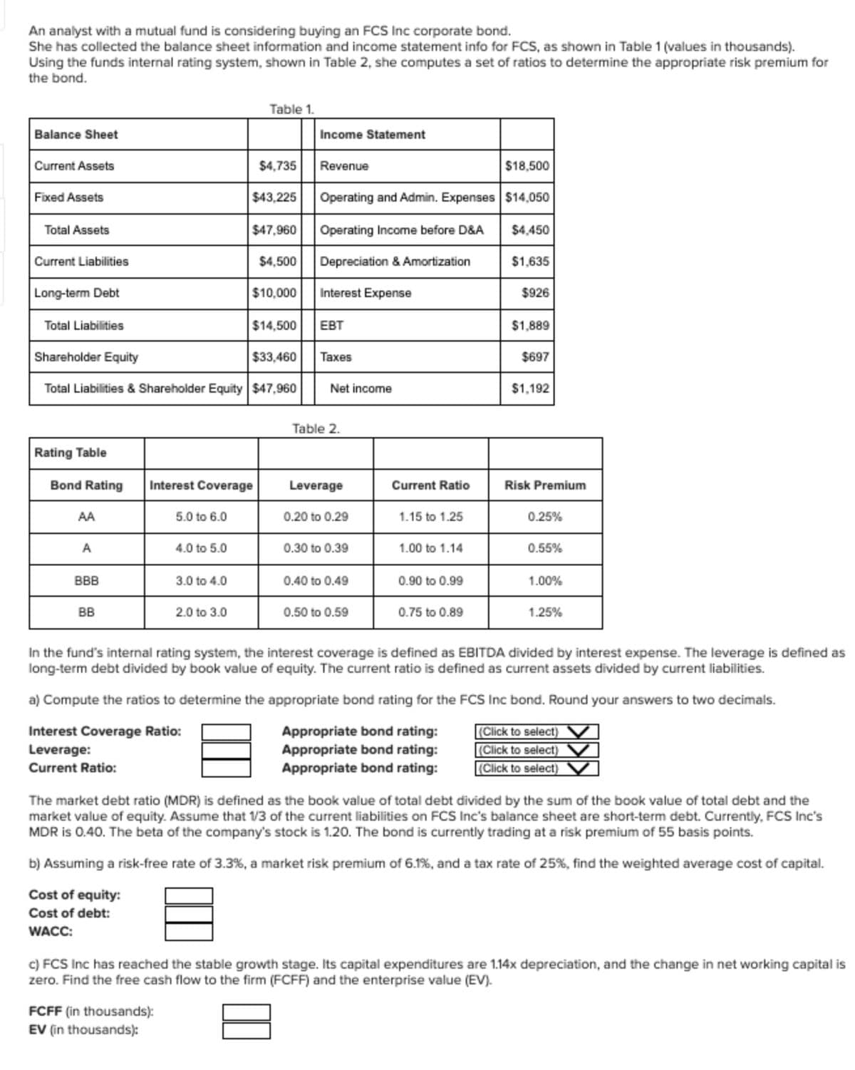 An analyst with a mutual fund is considering buying an FCS Inc corporate bond.
She has collected the balance sheet information and income statement info for FCS, as shown in Table 1 (values in thousands).
Using the funds internal rating system, shown in Table 2, she computes a set of ratios to determine the appropriate risk premium for
the bond.
Table 1.
Balance Sheet
Income Statement
Current Assets
$4,735
Revenue
$18,500
Fixed Assets
$43,225
Operating and Admin. Expenses $14,050
Total Assets
$47,960
Operating Income before D&A
$4,450
Current Liabilities
$4,500
Depreciation & Amortization
$1,635
Long-term Debt
$10,000
Interest Expense
$926
Total Liabilities
$14,500
EBT
$1,889
Shareholder Equity
$33,460
Taxes
$697
Total Liabilities & Shareholder Equity $47,960
Net income
$1,192
Table 2.
Rating Table
Bond Rating
Interest Coverage
Leverage
Current Ratio
Risk Premium
AA
5.0 to 6.0
0.20 to 0.29
1.15 to 1.25
0.25%
A
4.0 to 5.0
0.30 to 0.39
1.00 to 1.14
0.55%
BBB
3.0 to 4.0
0.40 to 0.49
0.90 to 0.99
1.00%
BB
2.0 to 3.0
0.50 to 0.59
0.75 to 0.89
1.25%
In the fund's internal rating system, the interest coverage is defined as EBITDA divided by interest expense. The leverage is defined as
long-term debt divided by book value of equity. The current ratio is defined as current assets divided by current liabilities.
a) Compute the ratios to determine the appropriate bond rating for the FCS Inc bond. Round your answers to two decimals.
Interest Coverage Ratio:
Leverage:
Current Ratio:
Appropriate bond rating:
Appropriate bond rating:
Appropriate bond rating:
(Click to select)
(Click to select)
(Click to select)
The market debt ratio (MDR) is defined as the book value of total debt divided by the sum of the book value of total debt and the
market value of equity. Assume that 1/3 of the current liabilities on FCS Inc's balance sheet are short-term debt. Currently, FCS Inc's
MDR is 0.40. The beta of the company's stock is 1.20. The bond is currently trading at a risk premium of 55 basis points.
b) Assuming a risk-free rate of 3.3%, a market risk premium of 6.1%, and a tax rate of 25%, find the weighted average cost of capital.
Cost of equity:
Cost of debt:
WACC:
c) FCS Inc has reached the stable growth stage. Its capital expenditures are 1.14x depreciation, and the change in net working capital is
zero. Find the free cash flow to the firm (FCFF) and the enterprise value (EV).
FCFF (in thousands):
EV (in thousands):