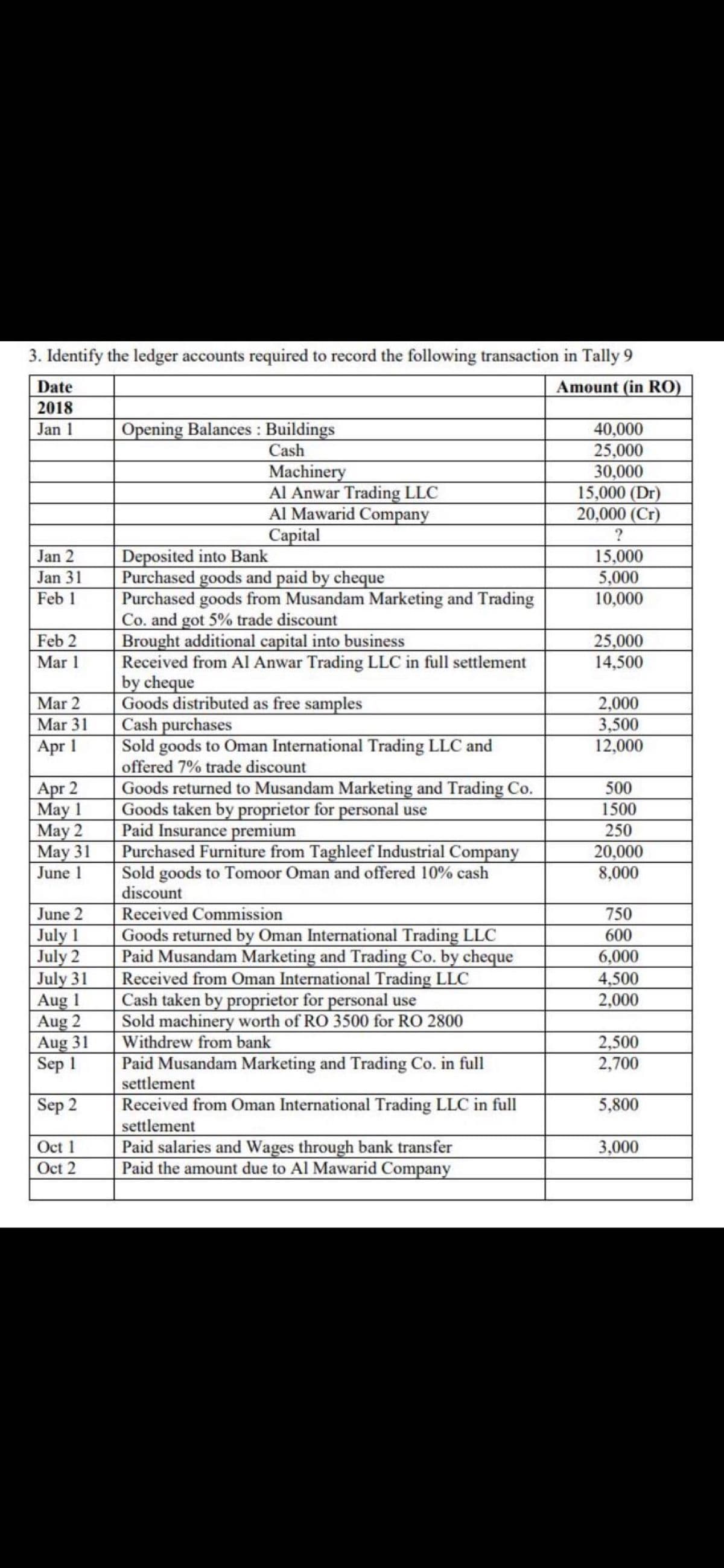 3. Identify the ledger accounts required to record the following transaction in Tally 9
Date
Amount (in RO)
2018
Opening Balances : Buildings
Cash
Jan 1
Machinery
Al Anwar Trading LLC
Al Mawarid Company
Capital
40,000
25,000
30,000
15,000 (Dr)
20,000 (Cr)
?
Deposited into Bank
Purchased goods and paid by cheque
Purchased goods from Musandam Marketing and Trading
Co. and got 5% trade discount
Brought additional capital into business
Received from AI Anwar Trading LLC in full settlement
by cheque
Goods distributed as free samples
Cash purchases
Sold goods to Oman International Trading LLC and
offered 7% trade discount
Goods returned to Musandam Marketing and Trading Co.
Goods taken by proprietor for personal use
Paid Insurance premium
Purchased Furniture from Taghleef Industrial Company
Sold goods to Tomoor Oman and offered 10% cash
discount
15,000
5,000
10,000
Jan 2
Jan 31
Feb 1
Feb 2
Mar 1
25,000
14,500
Mar 2
2,000
3,500
12,000
Mar 31
Apr 1
Apr 2
May 1
May 2
May 31
June 1
500
1500
250
20,000
8,000
June 2
July 1
July 2
July 31
Aug 1
Aug 2
Aug 31
Sep 1
Received Commission
Goods returned by Oman International Trading LLC
Paid Musandam Marketing and Trading Co. by cheque
Received from Oman International Trading LLC
Cash taken by proprietor for personal use
Sold machinery worth of RO 3500 for RO 2800
Withdrew from bank
Paid Musandam Marketing and Trading Co. in full
settlement
750
600
6,000
4,500
2,000
2,500
2,700
Received from Oman International Trading LLC in full
settlement
Paid salaries and Wages through bank transfer
Paid the amount due to Al Mawarid Company
Sep 2
5,800
Oct 1
Oct 2
3,000
