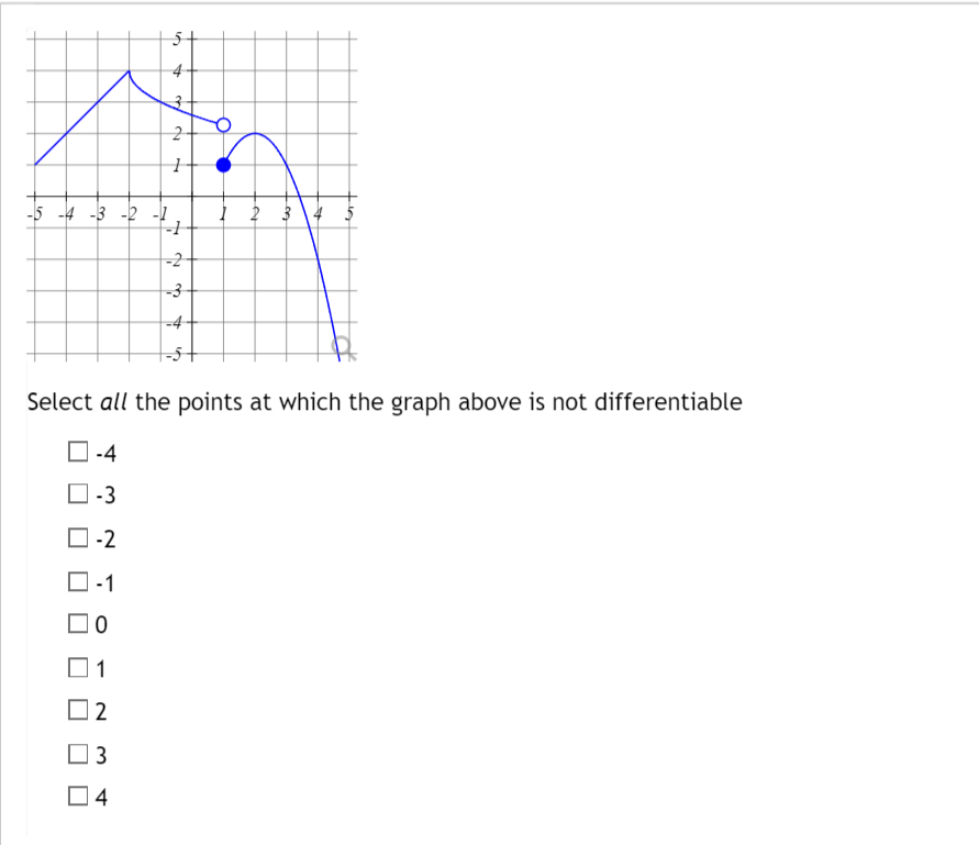 5
4
3
2
1
My
-5 -4 -3 -2 -1
-1
-2
-3
-4
2
3
4
1 2 3 4
Select all the points at which the graph above is not differentiable
-4
-3
-2
-1