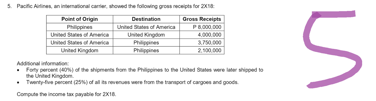 5. Pacific Airlines, an international carrier, showed the following gross receipts for 2X18:
Point of Origin
Gross Receipts
Philippines
P 8,000,000
4,000,000
3,750,000
2,100,000
United States of America
United States of America
United Kingdom
●
Destination
United States of America
United Kingdom
Philippines
Philippines
Additional information:
Forty percent (40%) of the shipments from the Philippines to the United States were later shipped to
the United Kingdom.
Twenty-five percent (25%) of all its revenues were from the transport of cargoes and goods.
Compute the income tax payable for 2X18.
5