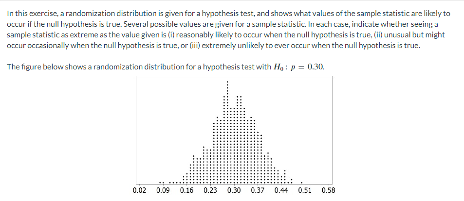 In this exercise, a randomization distribution is given for a hypothesis test, and shows what values of the sample statistic are likely to
occur if the null hypothesis is true. Several possible values are given for a sample statistic. In each case, indicate whether seeing a
sample statistic as extreme as the value given is (i) reasonably likely to occur when the null hypothesis is true, (ii) unusual but might
occur occasionally when the null hypothesis is true, or (iii) extremely unlikely to ever occur when the null hypothesis is true.
The figure below shows a randomization distribution for a hypothesis test with Ho: p = 0.30.
0.02 0.09 0.16 0.23 0.30 0.37 0.44 0.51 0.58