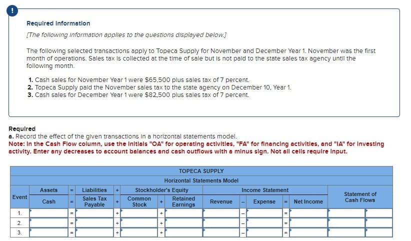 Required Information
[The following Information applies to the questions displayed below.]
The following selected transactions apply to Topeca Supply for November and December Year 1. November was the first
month of operations. Sales tax is collected at the time of sale but is not paid to the state sales tax agency until the
following month.
1. Cash sales for November Year 1 were $65,500 plus sales tax of 7 percent.
2. Topeca Supply paid the November sales tax to the state agency on December 10, Year 1.
3. Cash sales for December Year 1 were $82,500 plus sales tax of 7 percent.
Required
a. Record the effect of the given transactions in a horizontal statements model.
Note: In the Cash Flow column, use the Initials "OA" for operating activities, "FA" for financing activities, and "IA" for Investing
activity. Enter any decreases to account balances and cash outflows with a minus sign. Not all cells require input.
Assets
Event
Cash
1.
2.
3.
=
=
Liabilities
Sales Tax
Payable
++
TOPECA SUPPLY
Horizontal Statements Model
Stockholder's Equity
Income Statement
Statement of
Common
+
Stock
Retained
Earnings
Revenue
Expense
Net Income
Cash Flows
+
=
=