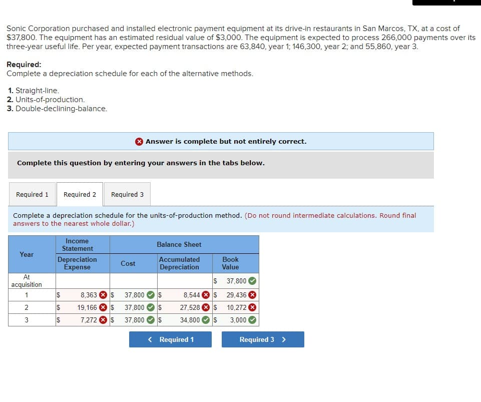 Sonic Corporation purchased and installed electronic payment equipment at its drive-in restaurants in San Marcos, TX, at a cost of
$37,800. The equipment has an estimated residual value of $3,000. The equipment is expected to process 266,000 payments over its
three-year useful life. Per year, expected payment transactions are 63,840, year 1; 146,300, year 2; and 55,860, year 3.
Required:
Complete a depreciation schedule for each of the alternative methods.
1. Straight-line.
2. Units-of-production.
3. Double-declining-balance.
Answer is complete but not entirely correct.
Complete this question by entering your answers in the tabs below.
Required 1 Required 2 Required 3
Complete a depreciation schedule for the units-of-production method. (Do not round intermediate calculations. Round final
answers to the nearest whole dollar.)
Income
Statement
Balance Sheet
Year
Depreciation
Expense
Cost
Accumulated
Depreciation
Book
Value
At
acquisition
$ 37,800
1
$
2
$
8,363 $
19,166 $
37,800
$
8,544
37,800
$ 27,528
$29,436 ×
$10,272
3
$
7,272 $ 37,800
$
34,800
$ 3,000
< Required 1
Required 3 >