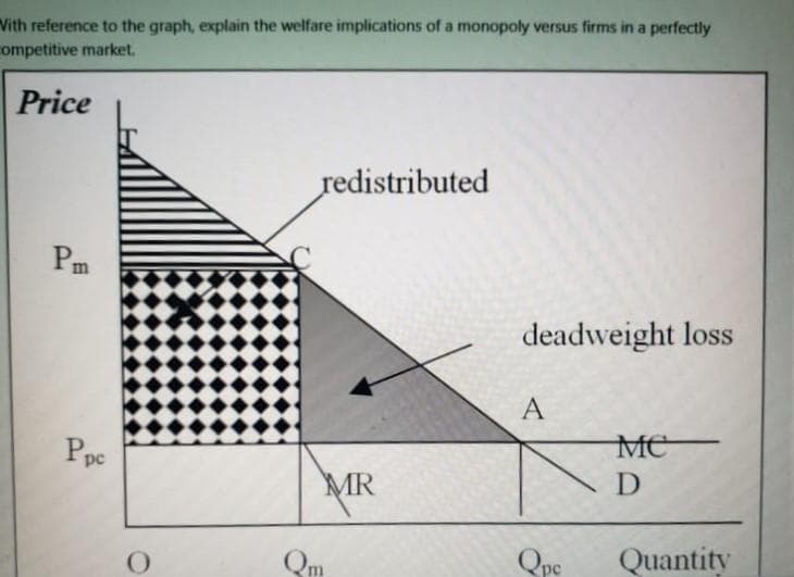 Vith reference to the graph, explain the welfare implications of a monopoly versus firms in a perfectly
ompetitive market.
Price
redistributed
Pm
deadweight loss
A
MC
Ppe
MR
Qm
Qpe
Quantity

