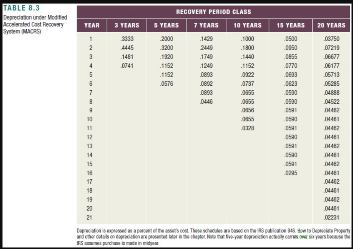 TABLE 8.3
Depreciation under Modified
Accelerated Cost Recovery
System (MACRS)
YEAR
1
2
3
4
5
6
7
8
9
10
11
12
13
14
15
16
17
18
19
20
21
3 YEARS
.3333
4445
.1481
.0741
RECOVERY PERIOD CLASS
7 YEARS
5 YEARS
.2000
3200
.1920
.1152
.1152
.0576
.1429
2449
.1749
.1249
0893
0892
0893
.0446
10 YEARS
.1000
.1800
.1440
.1152
.0922
.0737
.0655
.0655
.0656
.0655
.0328
15 YEARS
.0500
.0950
.0855
.0770
.0693
0623
.0590
.0590
.0591
.0590
.0591
.0590
.0591
.0590
.0591
.0295
20 YEARS
.03750
.07219
06677
.06177
.05713
05285
04888
.04522
.04462
.04461
.04462
.04461
.04462
04461
04462
.04461
.04462
.04461
.04462
.04461
.02231
Depreciation is expressed as a percent of the asset's cost. These schedules are based on the IRS publication 946. How to Depreciate Property
and other details on depreciation are presented later in the chapter. Note that five-year depreciation actually carries over six years because the
IRS assumes purchase is made in midyear.