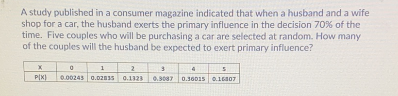 A study published in a consumer magazine indicated that when a husband and a wife
shop for a car, the husband exerts the primary influence in the decision 70% of the
time. Five couples who will be purchasing a car are selected at random. How many
of the couples will the husband be expected to exert primary influence?
2
3
4
P(X)
0.00243 0.02835
0.1323
0.3087
0.36015 0.16807
