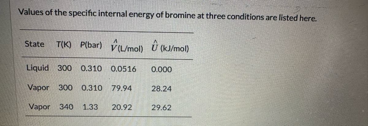 Values of the specific internal energy of bromine at three conditions are listed here.
State T(K) P(bar) (L/mol) Û (kJ/mol)
Liquid 300 0.310 0.0516
Vapor 300 0.310 79.94
Vapor 340 1.33 20.92
0.000
28.24
29.62