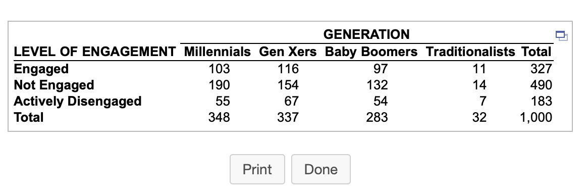 ETTĪTI
GENERATION
LEVEL OF ENGAGEMENT Millennials Gen Xers Baby Boomers Traditionalists Total
Engaged
Not Engaged
Actively Disengaged
103
116
97
11
327
190
154
132
14
490
55
67
54
7
183
Total
348
337
283
32
1,000
Print
Done
