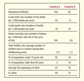 Country A
Country B
Population (millions)
144
82
Crude birth rate (number of live births
per 1,000 people per year)
43
8
Crude death rate (number of deaths
per 1,000 people per year)
18
10
Infant mortality rate (number of babies
per 1,000 bom who die in first year
of life)
100
3.8
Total fertity rate (average number of
children born to women during their
childbearing years)
5.9
13
% of population under 15 years old
45
14
% of population older than 65 years
19
Average life expectancy at birth
47
79
% urban
44
75
00
