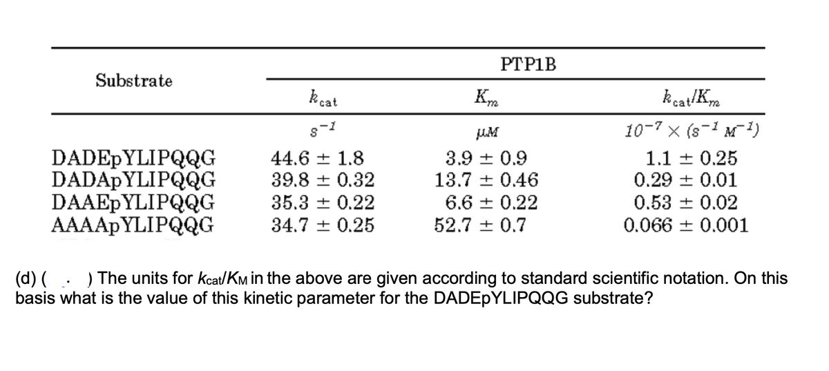 PTP1B
Substrate
kcat
Km
kcat/Km
UM
10-7 x (s-1 M)
DADEPYLIPQQG
DADAPYLIPQQG
DAAEPYLIPQQG
AAAAPYLIPQQG
44.6 + 1.8
39.8 + 0.32
3.9 + 0.9
13.7 + 0.46
1.1 + 0.25
0.29 + 0.01
35.3 + 0.22
6.6 ± 0.22
0.53 + 0.02
34.7 + 0.25
52.7 ± 0.7
0.066 + 0.001
(d) (. ) The units for kcat/KM in the above are given according to standard scientific notation. On this
basis what is the value of this kinetic parameter for the DADEPYLIPQQG substrate?
