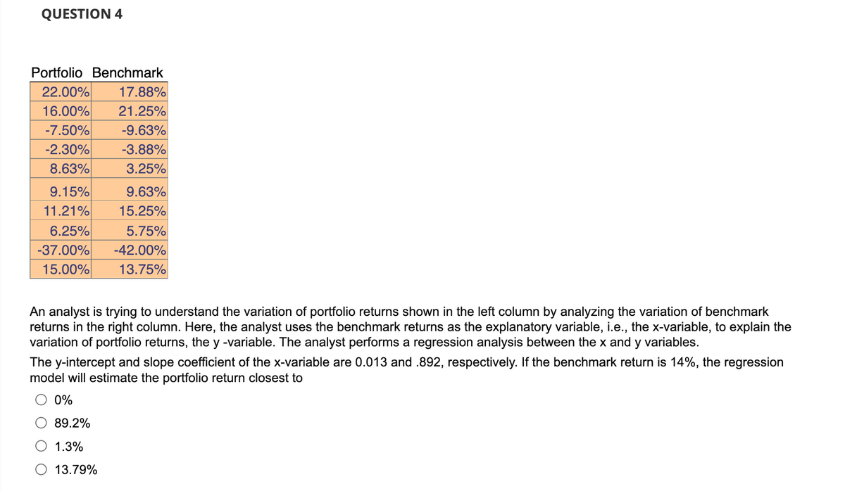 QUESTION 4
Portfolio Benchmark
22.00%
16.00%
-7.50%
-2.30%
8.63%
17.88%
21.25%
-9.63%
-3.88%
3.25%
9.15%
11.21%
6.25%
-37.00%
15.00%
9.63%
15.25%
5.75%
-42.00%
13.75%
An analyst is trying to understand the variation of portfolio returns shown in the left column by analyzing the variation of benchmark
returns in the right column. Here, the analyst uses the benchmark returns as the explanatory variable, i.e., the x-variable, to explain the
variation of portfolio returns, the y -variable. The analyst performs a regression analysis between the x and y variables.
The y-intercept and slope coefficient of the x-variable are 0.013 and .892, respectively. If the benchmark return is 14%, the regression
model will estimate the portfolio return closest to
0%
89.2%
1.3%
O 13.79%
