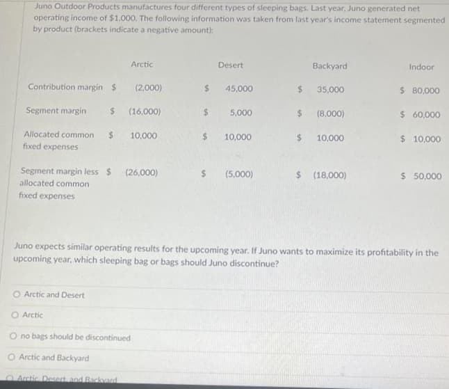 Juno Outdoor Products manufactures four different types of sleeping bags. Last year, Juno generated net
operating income of $1,000. The following information was taken from last year's income statement segmented
by product (brackets indicate a negative amount):
Contribution margin $
Segment margin
Arctic
Allocated common $ 10,000
fixed expenses
O Arctic and Desert
(2,000)
$ (16,000)
Segment margin less $ (26,000)
allocated common
fixed expenses
Arctic
O no bags should be discontinued
O Arctic and Backyard
Arctic Desert, and Backyard
Desert
$ 45,000
$
5,000
$ 10,000
$ (5,000)
Backyard
$ 35,000
$ (8,000)
$ 10,000
$ (18,000)
Indoor
$ 80,000
Juno expects similar operating results for the upcoming year. If Juno wants to maximize its profitability in the
upcoming year, which sleeping bag or bags should Juno discontinue?
$ 60,000
$ 10,000
$ 50,000