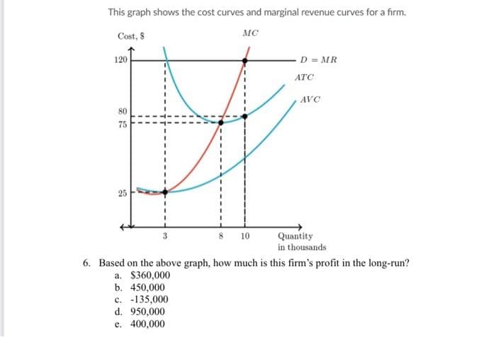 This graph shows the cost curves and marginal revenue curves for a firm.
MC
Cost, $
120
80
75
25
3
10
c. -135,000
d. 950,000
e. 400,000
D = MR
ATC
AVC
Quantity
in thousands
6. Based on the above graph, how much is this firm's profit in the long-run?
a. $360,000
b. 450,000