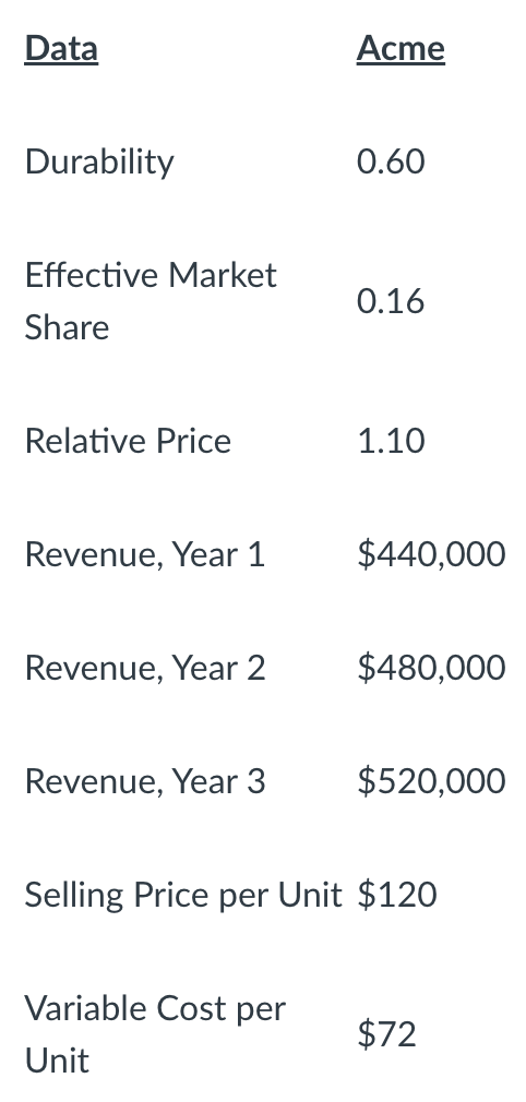 Data
Durability
Effective Market
Share
Relative Price
Revenue, Year 1
Revenue, Year 2
Revenue, Year 3
Acme
Variable Cost per
Unit
0.60
0.16
1.10
$440,000
$480,000
$520,000
Selling Price per Unit $120
$72