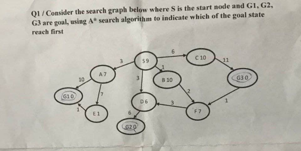 Q1/ Consider the search graph below where S is the start node and G1, G2,
G3 are goal, using A* search algorithm to indicate which of the goal state
reach first
G10
10
A7
E1
7
3
6
3
G20
$9
D6
6
B 10
3
2
C 10
F7
11
T
G3 0