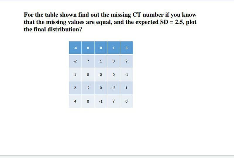 For the table shown find out the missing CT number if you know
that the missing values are equal, and the expected SD = 2.5, plot
the final distribution?
00 1
-4
3
?
0 ?
-2
1
1 0 0 o
-1
-2
-3
1
? 0
4.
-1
2.
