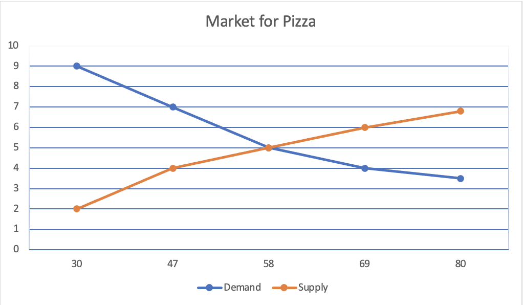 Market for Pizza
10
9.
8
7
4
30
47
58
69
80
Demand
Supply

