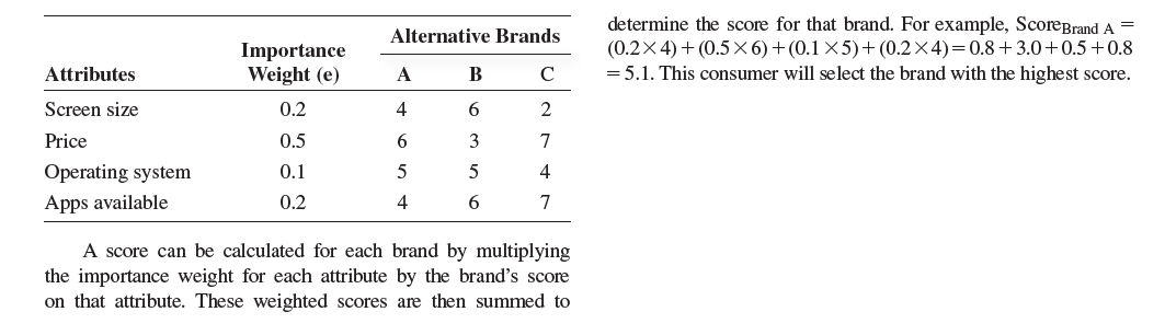 determine the score for that brand. For example, ScoreBrand A =
Alternative Brands
Importance
Weight (e)
(0.2X4) + (0.5 × 6)+(0.1 ×5)+(0.2×4)=0.8+ 3.0+0.5+0.8
= 5.1. This consumer will select the brand with the highest score.
Attributes
A
B
C
Screen size
0.2
4
6
Price
0.5
7
Operating system
0.1
5
4
Apps available
0.2
4
7
A score can be calculated for each brand by multiplying
the importance weight for each attribute by the brand's score
on that attribute. These weighted scores are then summed to
