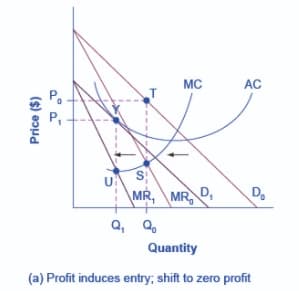 MC
AC
\MR, \MR, D.
D.
Q, Q.
Quantity
(a) Profit induces entry; shift to zero profit
Price ($)
