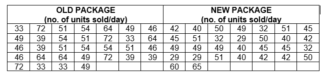 NEW PACKAGE
(no. of units sold/day
50
32
49
51
OLD PACKAGE
(no. of units sold/day)
51
33
72
54
64
49
46
42
40
49
32
51
45
49
39
54
51
72
33
64
45
51
29
50
40
32
45
50
42
42
51
64
64
46
46
54
46
49
40
45
39
54
51
72
49
49
39
39
29
29
40
42
72
33
33
49
60
65
