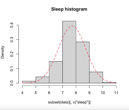 Density
0.4
0.3
0.2
0.1
0.0
4
Sleep histogram
T
5 6 7
8
1
9
subset(data)[, c("sleep")]
10
11
