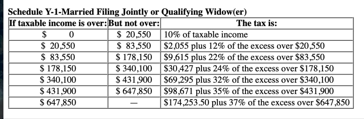 Schedule Y-1-Married Filing Jointly or Qualifying Widow(er)
If taxable income is over: But not over:
$
0
$ 20,550
$ 83,550
$ 178,150
$ 340,100
$431,900
$ 647,850
$ 20,550
$ 83,550
$ 178,150
$ 340,100
$ 431,900
$ 647,850
The tax is:
10% of taxable income
$2,055 plus 12% of the excess over $20,550
$9,615 plus 22% of the excess over $83,550
$30,427 plus 24% of the excess over $178,150
$69,295 plus 32% of the excess over $340,100
$98,671 plus 35% of the excess over $431,900
$174,253.50 plus 37% of the excess over $647,850