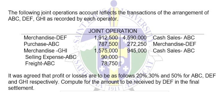 e tranRST G
The following joint operations account reflects the transactions of the arrangement of
ABC, DEF, GHI as recorded by each operator.
Merchandise-DEF
Purchase-ABC
Merchandise -GHI
Selling Expense-ABC
Freight-ABC
SAP
SOSAINT CO
JOINT OPERATION
1,912,500 4,590,000
787,500 272,250
Cash Sales- ABC
Merchandise-DEF
1,575,000 945,000 Cash Sales- ABC
90,000
78,750
It was agreed that profit or losses are to be as follows 20%,30% and 50% for ABC, DEF
and GHI respectively. Compute for the amount to be received by DEF in the final
settlement.
1911