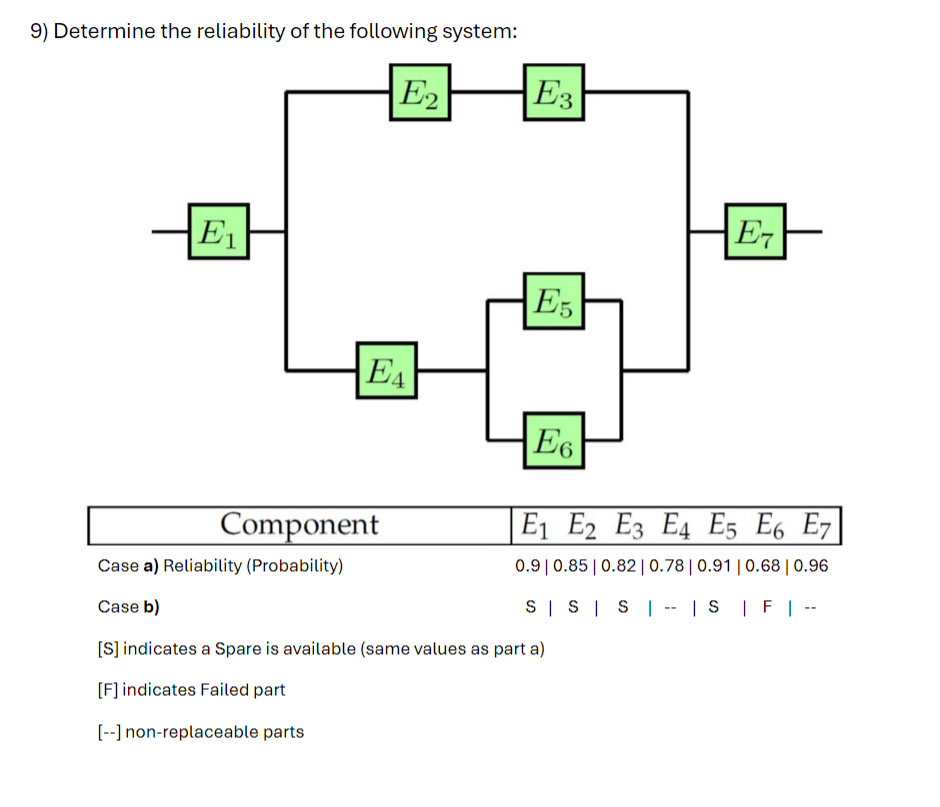 9) Determine the reliability of the following system:
E2
E1
E3
E7
E4
Component
Case a) Reliability (Probability)
Case b)
E5
E6
E1 E2 E3 E4 E5 E6 E7
0.9 | 0.85 | 0.82 | 0.78 | 0.91 | 0.68 | 0.96
--
S| S | S | - | S | F |--
[S] indicates a Spare is available (same values as part a)
[F] indicates Failed part
[--] non-replaceable parts