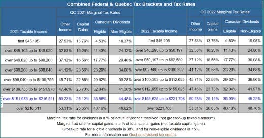 2021 Taxable Income
Combined Federal & Quebec Tax Brackets and Tax Rates
QC 2021 Marginal Tax Rates
Canadian Dividends
Other Capital
Income Gains Eligible Non-Eligible
27.53% 13.76%
18.37%
first $46,295
32.53 % 16.26 %
11.43%
37.12% 18.56% 17.77%
24.12% over $46,295 up to $50,197
29.40% over $50,197 up to $92,580
34.00% over $92,580 up to $100,392
39.28% over $100,392 up to $112,655
41.30% over $112.655 up to $155,625
45.71% 22.86 % 29.62%
47.46 % 23.73 % 32.04%
50.23% 25.12% 35.86%
53.31% 26.65% 40.10%
44.48% over $155,625 up to $221,708
48.02% over $221,708
Marginal tax rate for dividends is a % of actual dividends received (not grossed-up taxable amount)
Marginal tax rate for capital gains is a % of total capital gains (not taxable capital gains).
Gross-up rate for eligible dividends is 38%, and for non-aligible dividends is 15%
For more information see Quebec dividend tax credits.
first $45,105
over $45,105 up to $49,020
over $49,020 up to $90,200
over $90,200 up to $98,040
over $98,040 up to $109,755
over $109,755 up to $151,978
over $151,978 up to $216,511
over $216,511
41.12% 20.56% 23.29%
QC 2022 Marginal Tax Rates
2022 Taxable Income
Canadian Dividends
Eligible Non-Eligible
27.53% 13.76%
4.53%
32.53% 16.26 % 11.43%
Other Capital
Income Gains
37.12% 18.56% 17.77%
41.12% 20.56% 23.29%
45.71% 22.86% 29.62%
47.46% 23.73 % 32.04%
50.28% 25.14% 35.93%
53.31% 26.65% 40.10%
19.05%
24.80%
30.08%
34.68%
39.96%
41.97%
45.22%
48.70%