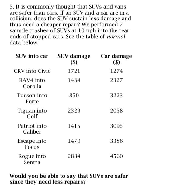 5. It is commonly thought that SUVS and vans
are safer than cars. If an SUV and a car are in a
collision, does the SUV sustain less damage and
thus need a cheaper repair? We performed 7
sample crashes of SUVS at 10mph into the rear
ends of stopped cars. See the table of normal
data below.
SUV into car
CRV into Civic
RAV4 into
Corolla
Tucson into
Forte
Tiguan into
Golf
Patriot into
Caliber
Escape into
Focus
Rogue into
Sentra
SUV damage
($)
1721
1434
850
2329
1415
1470
2884
Car damage
($)
1274
2327
3223
2058
3095
3386
4560
Would you be able to say that SUVS are safer
since they need less repairs?