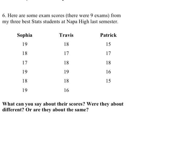 6. Here are some exam scores (there were 9 exams) from
my three best Stats students at Napa High last semester.
Sophia
19
18
17
19
18
19
Travis
18
17
18
19
18
16
Patrick
15
17
18
16
15
What can you say about their scores? Were they about
different? Or are they about the same?