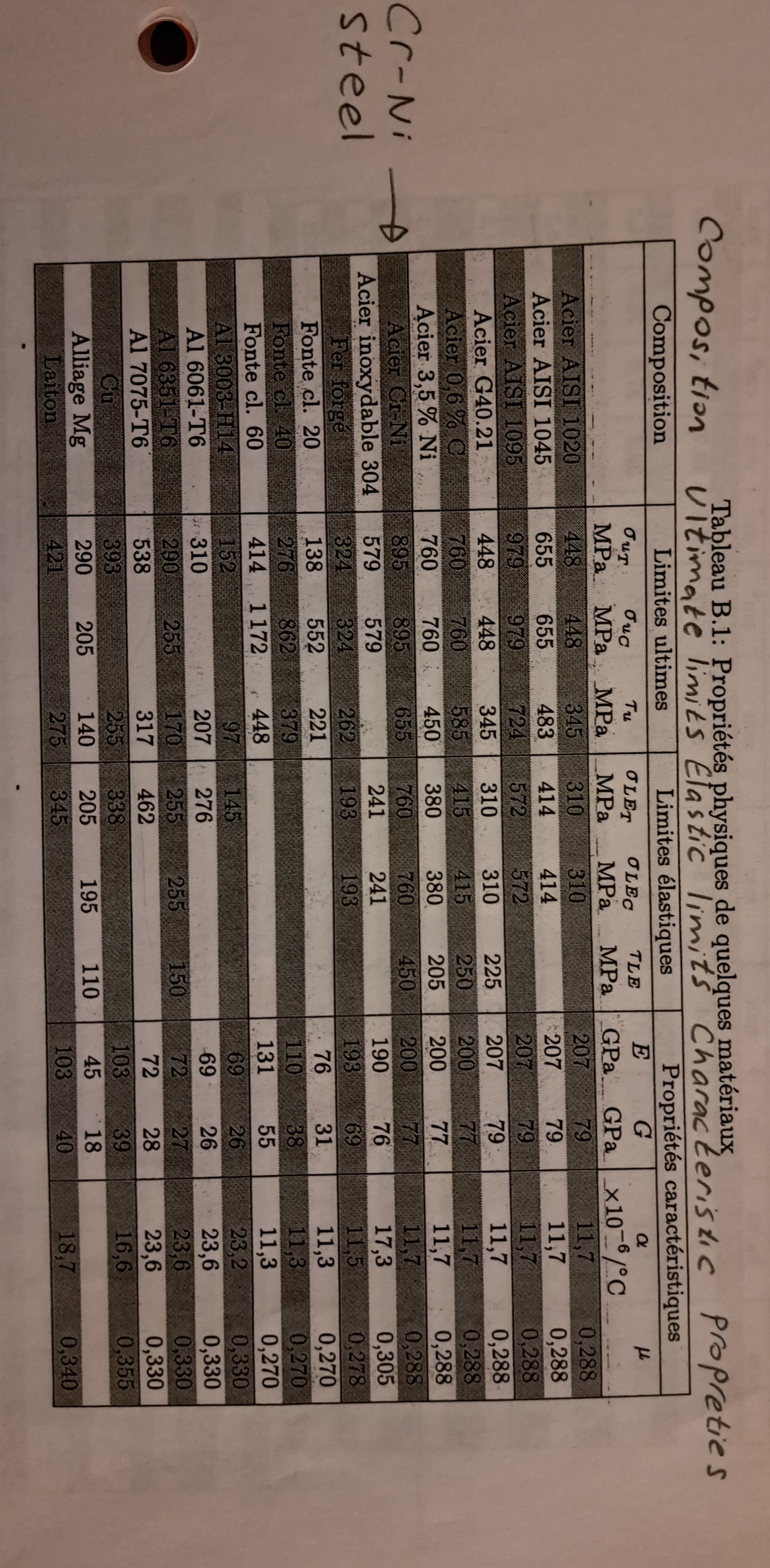 Cr-Ni
steel
Compos, tion
Composition
A
Acier AISI 1020
Acier AISI 1045
Acier AISI 1095
Acier G40.21
Acier 0,6% C
Acier 3,5% Ni
Acier Cr-Ni
Tableau B.1: Propriétés physiques de quelques matériaux
Ultimate limits Elastic limits Characteristic propreties
Limites ultimes
Limites élastiques
Acier inoxydable 304
Fer forgé
Fonte cl. 20
Fonte cl. 40
Fonte cl. 60
Al 3003-H14
Al 6061-T6
Al 6351-T6
Al 7075-T6
Cu
Alliage Mg
Laiton
JUT
συc
MPa MPa
448
448
655
655
979
979
448
448
760
760
760
760*
895
895
579
579
324
324
138
276
414
310
290
538
393
290
421
552
862
1172
255
205
Tu
MPa
MPa
345
310
483
414
724 572
345
585
450
262
221
379
448
OLET OLEC
255
140
275
310
415
380
760
241
193
97
145
207
276
170 255
317
462
TLE
MPa MPa
338
205
345
310
414
572
310
415
380
760
241
193
255
195
225
250
205
450
150
110
Propriétés caractéristiques
G
E
GPa GPa x10-6/°C
a
207
79
207
79
207
79
207
200
200
200
190
193
76
110
131
69
69
72
72
103
45
103
79
77
77
77
76
69
31
38
55
26
26
27
28
39
18
40
11,7
11,7
11,7
11,7
11,7
11,7
11,7
17,3
11,5
11,3
11,3
11,3
23,2
23,6
23,6
23,6
16,6
18,7
fl
0,288
0,288
0,288
0,288
0,288
0,288
0,288
0,305
0,278
0,270
0,270
0,270
0,330
0,330
0,330
0,330
0,355
0,340