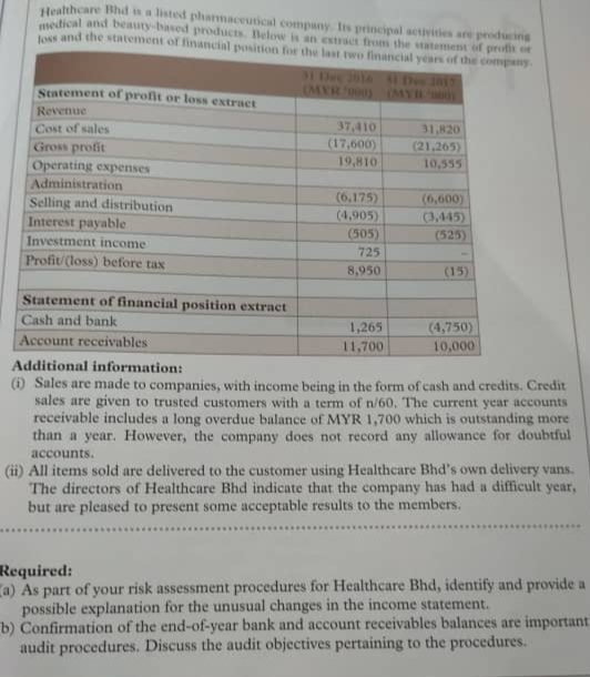 Healthcare Bhd is a listed pharmaceutical comnpany. Its principal sctivities are producins
edical and beauty-based products. Below is an extract from the statement of profit ot
Nast and the statement of financial position for the last two financial years of the company.
31 Dee 2614 De 7
(MYR 0) IMYR
Statement of profit or loss extract
Revenue
37,410
(17,600)
Cost of sales
31,820
Gross profit
(21,265)
19,810
10,555
Operating expenses
Administration
Selling and distribution
Interest payable
(6,175)
(6,600)
(4,905)
(3,445)
(505)
(525)
Investment income
725
Profit/(loss) before tax
8,950
(15)
Statement of financial position extract
Cash and bank
1,265
(4,750)
Account receivables
11,700
10,000
Additional information:
(i) Sales are made to companies, with income being in the form of cash and credits. Credit
sales are given to trusted customers with a term of n/60. The current year accounts
receivable includes a long overdue balance of MYR 1,700 which is outstanding more
than a year. However, the company does not record any allowance for doubtful
accounts.
(ii) All items sold are delivered to the customer using Healthcare Bhd's own delivery vans.
The directors of Healthcare Bhd indicate that the company has had a difficult year,
but are pleased to present some acceptable results to the members.
Required:
a) As part of your risk assessment procedures for Healthcare Bhd, identify and provide a
possible explanation for the unusual changes in the income statement.
b) Confirmation of the end-of-year bank and account receivables balances are important
audit procedures. Discuss the audit objectives pertaining to the procedures.
