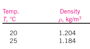 Density
P, kg/m³
Temp.
T, °C
20
1.204
25
1.184
