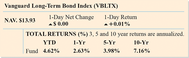 Vanguard Long-Term Bond Index (VBLTX)
1-Day Net Change
A$ 0.00
1-Day Return
NAV. $13.93
a+0.01%
TOTAL RETURNS (%) 3, 5 and 10 year returns are annualized.
YTD
1-Yr
5-Yr
10-Yr
Fund 4.62%
2.63%
3.98%
7.16%
